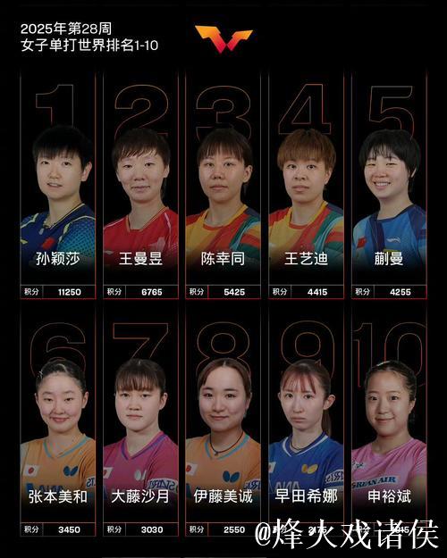WTT女单世界排名更新：孙颖莎领跑，王曼昱、陈幸同紧随其后