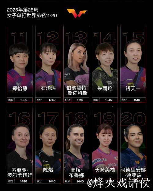 WTT女单世界排名更新：孙颖莎领跑，王曼昱、陈幸同紧随其后